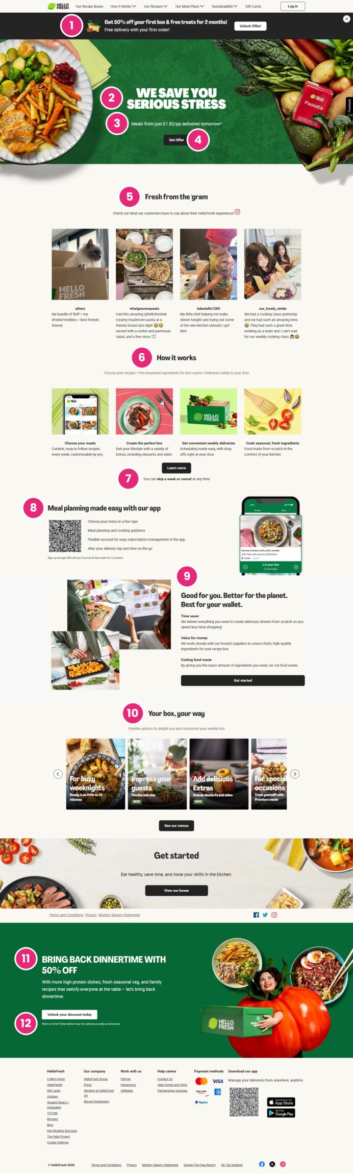 The full HelloFresh homepage with twelve numbered areas